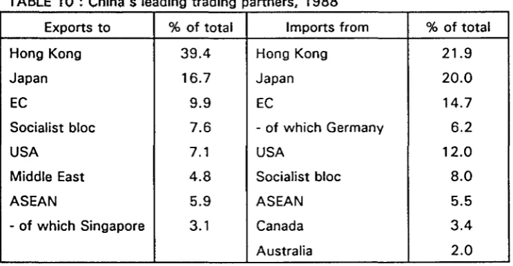 TABLE 10 : China's leading trading partners, 1988 