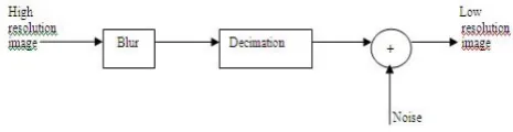 Fig. 1  Low resolution image formation model  