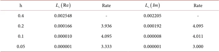 Table 7. Spatial order of convergent with k = 0.0005 at T = 1. 