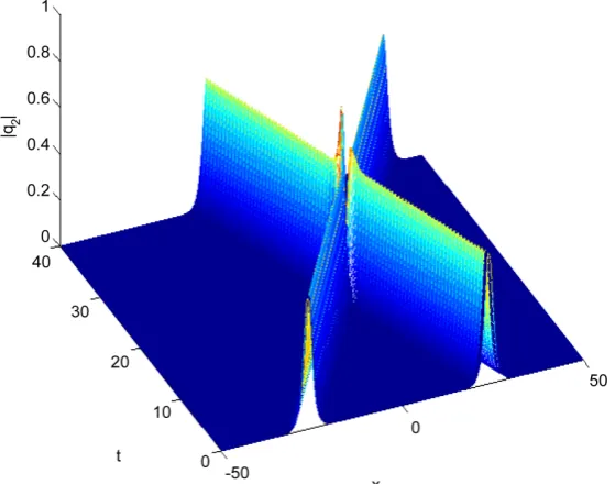 Figure 4. Elastic interaction with equal pure imaginary parameters |q1|. 