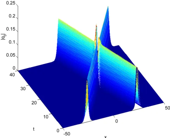 Figure 6. Elastic interaction with equal pure imaginary parameters |q3|. 
