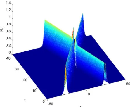 Figure 9. Inelastic interaction with different pure imaginary parameters |q3|. 