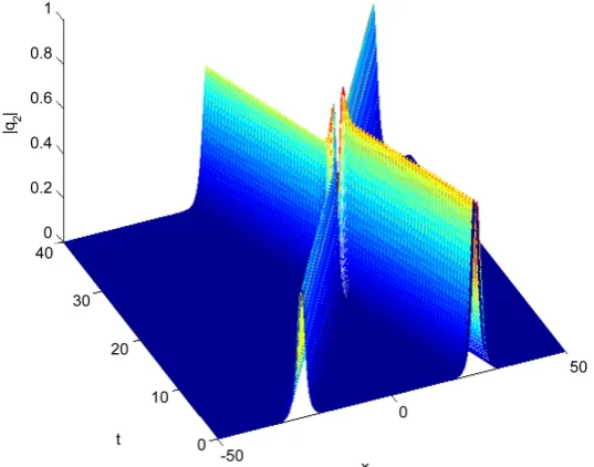 Figure 13. Inelastic interaction with pure real di¤erent parameters q1. 