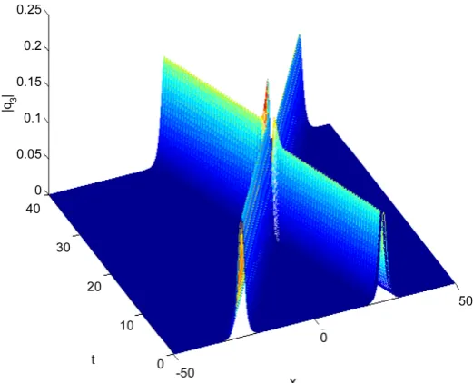 Figure 15. Inelastic interaction with pure real different parameters q3. 