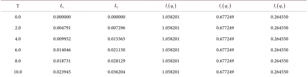 Table 1. Second order scheme (σ = 0) (Algorithm 1), cpu = 2.28 sec. 