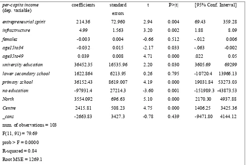 Table 4. First-step regression with OLS estimation - dependent variable: per-capita income 