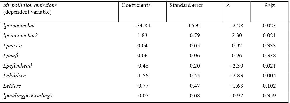 Table 5. Second-step regression with ordered probit estimation - dependent variable: air pollution emissions – specification: raw data (E)  
