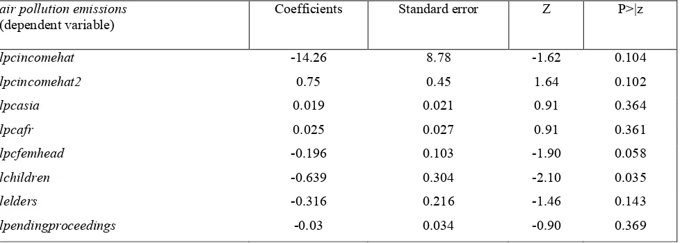 Table 5.4. Marginal effects of the ordered probit for Pr (Y=4: high air pollution emissions) 