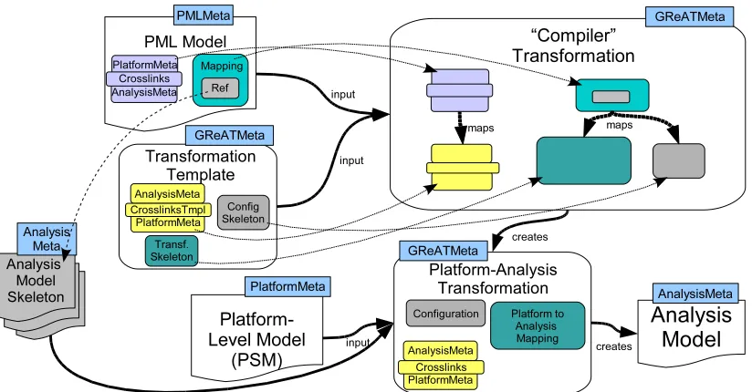 Figure 4: High-level overview of the PML→GReAT transformation