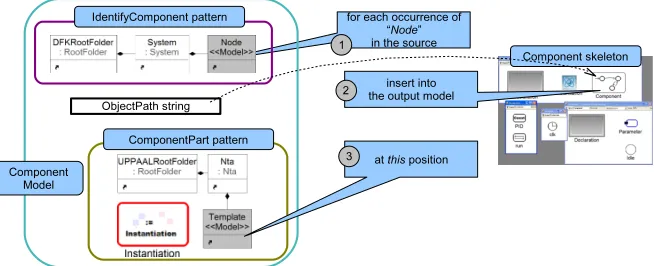 Figure 2: Visualization of the ComponentModel concept