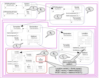 Figure 3: Example PML Block hierarchy