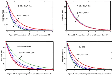 Figure 22. Concentration profiles for different values of Scy 