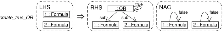 Figure 6: Graph structure in GROOVE to represent parallel edges