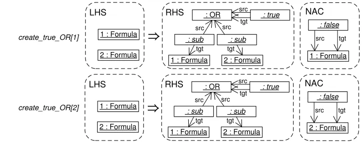 Figure 8: GROOVE rules created for the rule create true OR