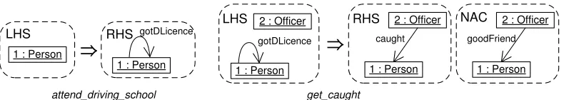 Figure 2: Rules specifying a person getting and losing a driving licence.