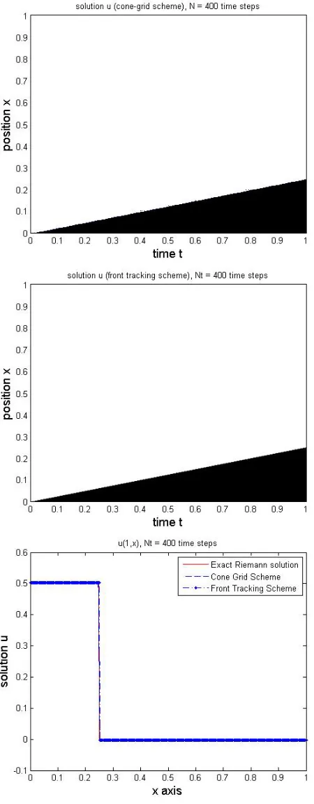 Figure 4. A single shock solution.