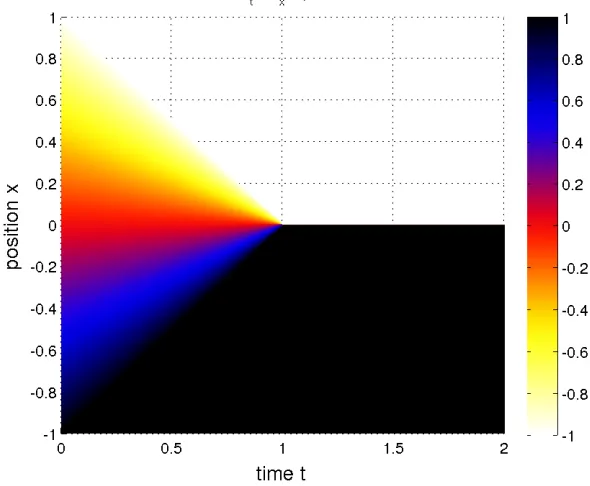 Figure 6. Burgers solution for 0 < t < 2.