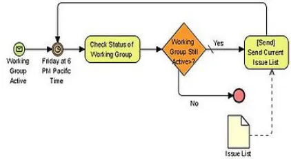 Fig 5: Flow work of business processes   