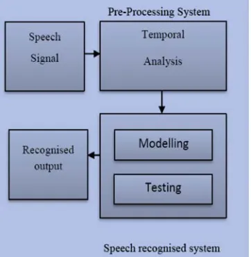 Fig 1.Existing system 