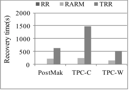 Figure 19.  Recovery time performance with three traces (s). 
