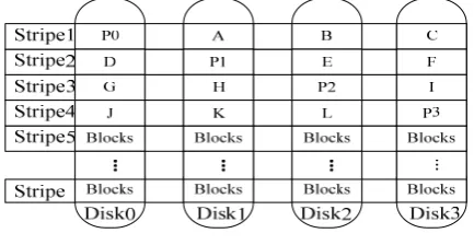 Figure 1.  RAID data block storage. 