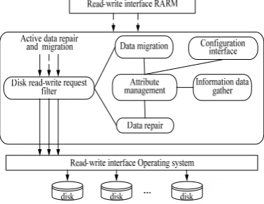 Figure 7.  Structure of disk I/O filter functional module. 