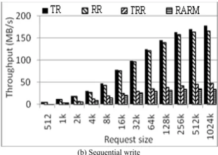 Figure 14.  Sequential performance with Iometer. 