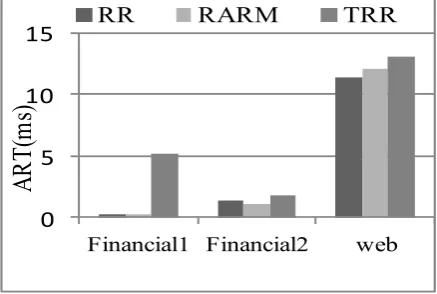 Figure 15.  Random performance with Iometer. 