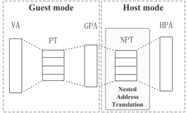 Fig. 1: Nested paging address translation diagram