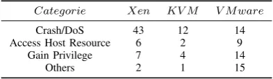 TABLE II: Vulnerability categories and their occurrencecounts in Commodity Hypervisors