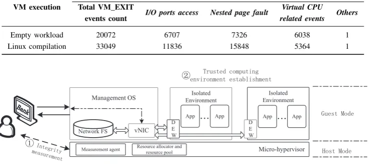 TABLE I: The occurrence count of each VM_EXIT event in a KVM Hypervisor
