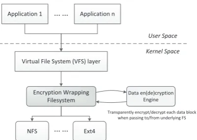 Fig. 4: A stackable ﬁlesystem diagram for transparent dataencryption