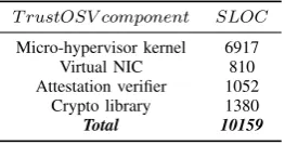 TABLE III: Source line of code in TrustOSV’s TCB