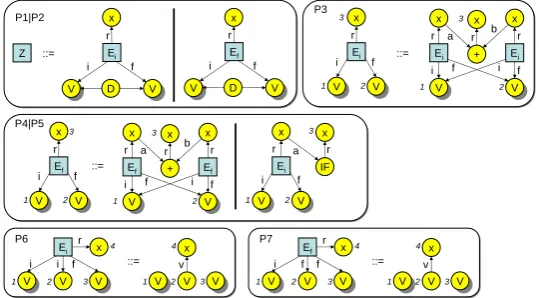 Figure 1: Star rules of an adaptive star grammar for the running example.7ffDi1097ffDi109