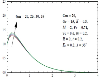 Table 1 depict that on increasing λ, Sc,and τwith increment in Du, K, R and M while skin friction coeincrement in M and m