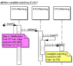 Figure 5: Sequence diagram showing edge insertion into the LHS pattern