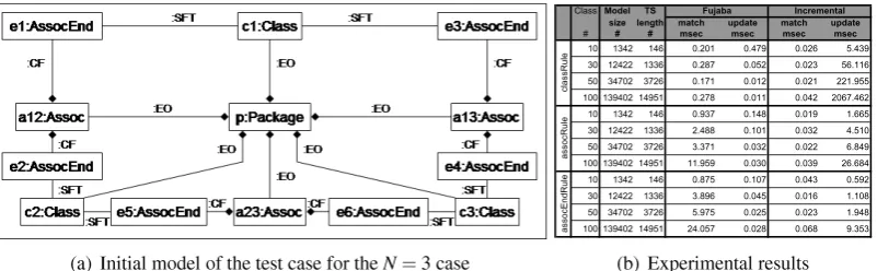 Figure 6: Initial model and measurement results