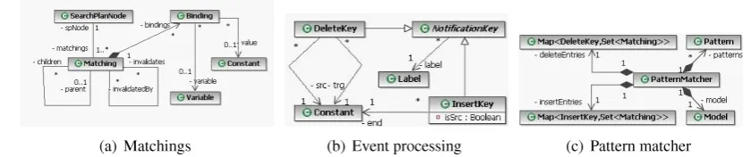 Figure 3: Data structures of the incremental pattern matching engine