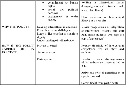 Table 1 Preliminary framework for implementing an intercultural dialogue (ICD) approach in universities (adapted from Woodin et al, 2011, p.131 – our emphasis in italics)   