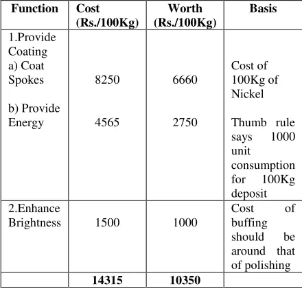 Figure 2: FAST Diagram for Nickeling Process 