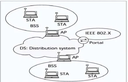 Figure .8. Example of infrastructure network 