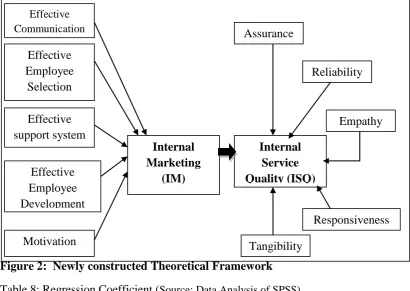 Table 8: Regression Coefficient (Source: Data Analysis of SPSS) Coefficientsa 
