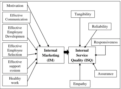 Figure 1:  Proposed Theoretical frameworks Assurance 