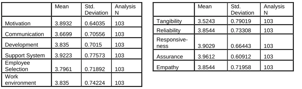 Table 2: Descriptive Statistics (Source: Data Analysis of SPSS)  