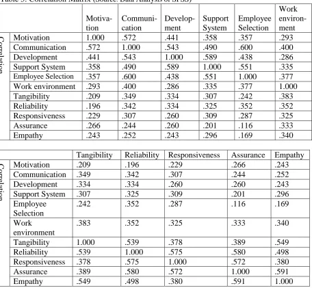 Table 3: Correlation Matrix ( 