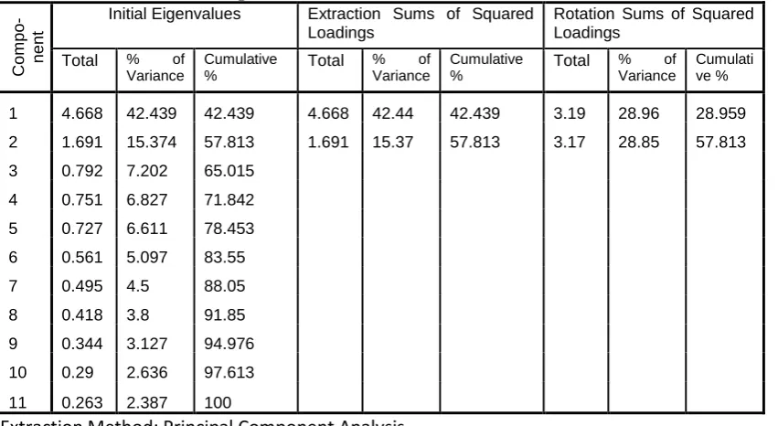 Table 6: Total Variance Explain (Initial Eigenvalues 