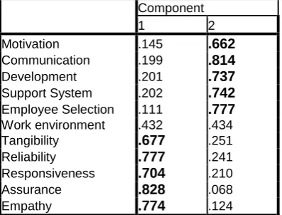 Table 7: Rotated Component Matrix (Source: Data Analysis of SPSS) Rotated Component MatrixPa  Component 