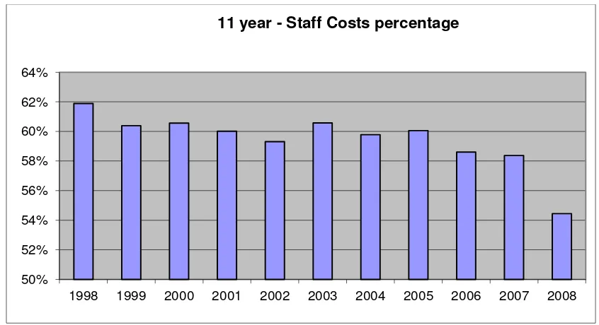 Table 1: Staff costs percentage, Northern University (Source: UCU leaflet, 2009) 