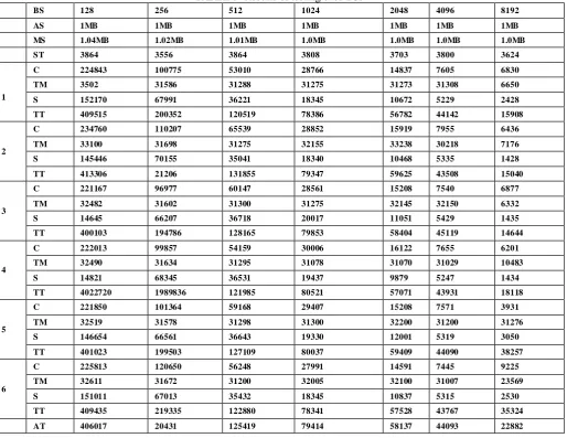 TABLE 1: Results of testing over TCP 