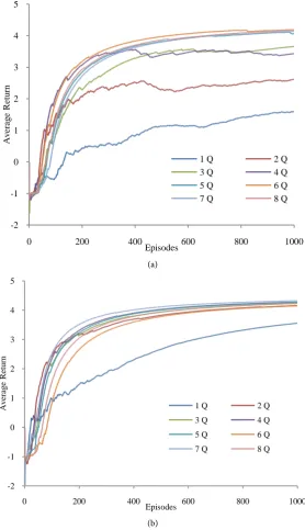 Figure 4(b) shows the return curves of each algorithm when using the ε-greedy policy.   